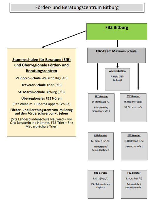 Struktur des FBZ Bitburg